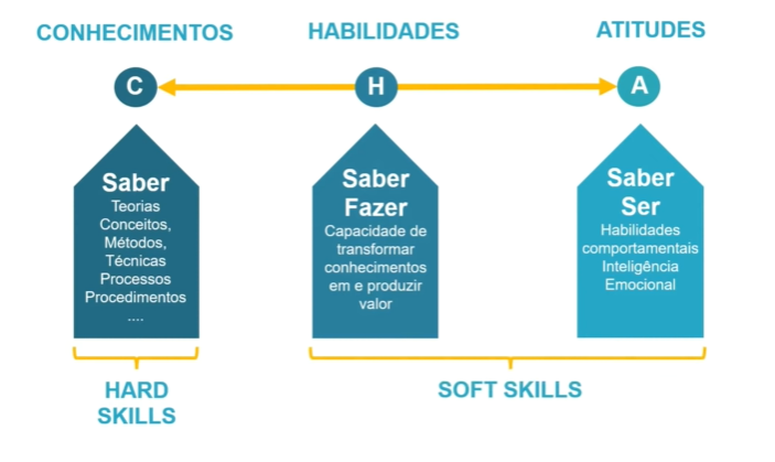 Hard skills, soft skills e mindset digital: Onde o Tico e o Teco